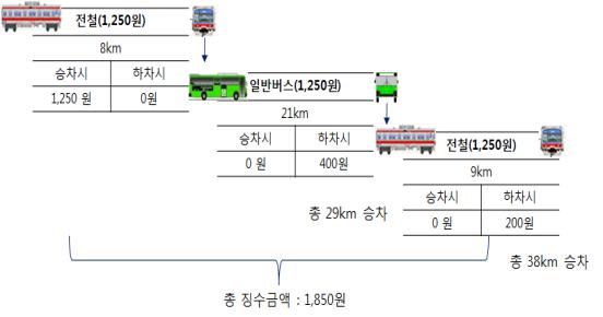 환승할인 가능(최고가 기본요금 1회 부과)/10km까지 기본요금 부과(10km 초과시 5km마다 100원 부과)