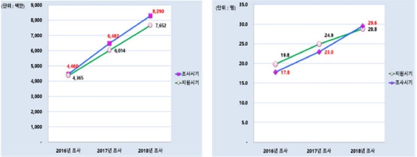 최근 3개년 조사 평균매출액 증가율 변화, 최근 3개년 조사 평균고용인원 증가율 변화