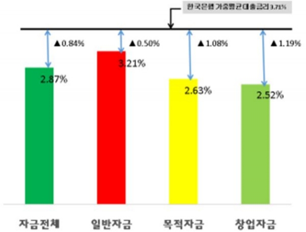 금융기관 대출금리 감면효과