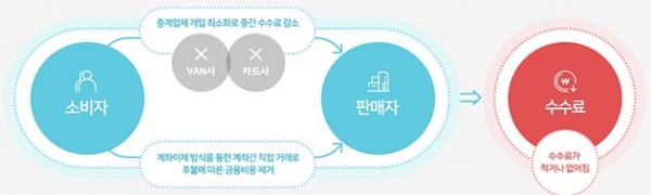 제로페이란, 계좌 간 직접 거래를 통해 수수료를 낮추는 결제서비스를 말한다