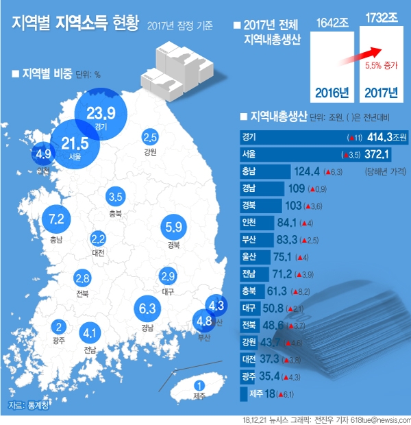 2017년 지역내총생산 [뉴시스]