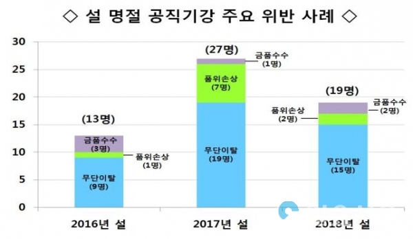 설명절공직기강주요위반사례 @ 경상남도 제공
