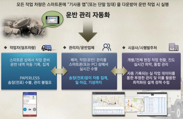 스마트송장 시스템 개요. (그래픽=서울시 제공)
