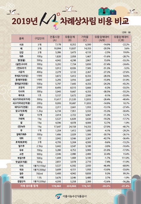 2019년 설 차례상차림 비용. (사진=서울시 제공)