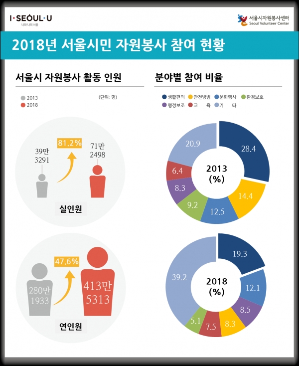 2018년 서울시민 자원봉사 참여현황. (사진= 서울시 제공)