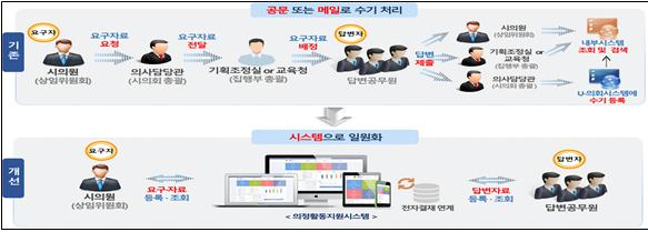 서울시의회 의정활동지원시스템. (사진= 서울시의회 제공)