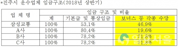 진주시 운수업체 임금구조(2018년 상반기) @ 진주시 제공