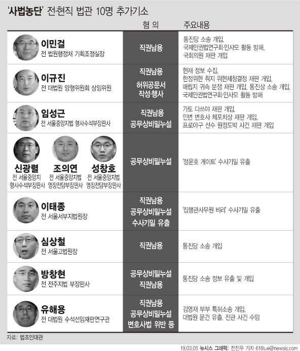 5일 서울중앙지검은 양승태 전 대법원장 시절 '사법농단' 의혹에 연루된 전·현직 법관 10명을 각각 직권남용권리행사방해 등 혐의로 불구속기소 했다. 다음은 ‘사법농단’ 전·현직 법관 10명 기소 혐의. [그래픽=뉴시스]