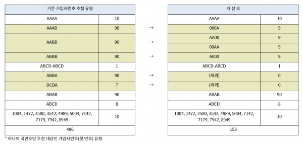 하나의 국번호당 추첨 대상인 가입자번호(뒷번호) 유형. (자료=과학기술정보통신부 제공)