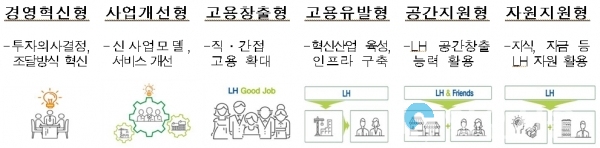 6대 일자리 사업유형 © 한국토지주택공사 제공