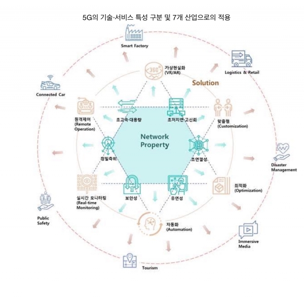 5G 기술 서비스 특성 구분. (사진=KT 제공)