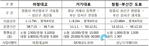 경남도 소관 민자도로 운영 현황     © 경상남도 제공