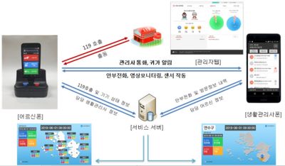 IoT 어르신 안심안부서비스 체계도
