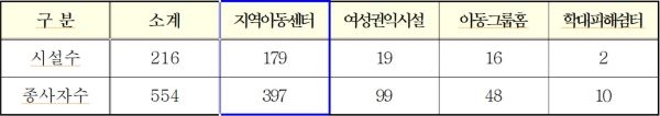 인건비 지급 기준이 없는 사회복지시설 현황