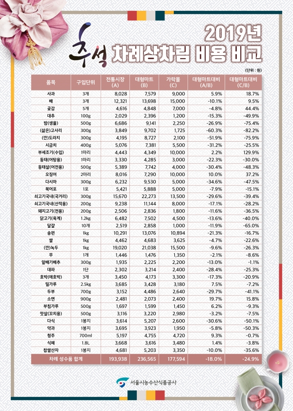 2019년 추석 차례상차림 비용 비교 시안