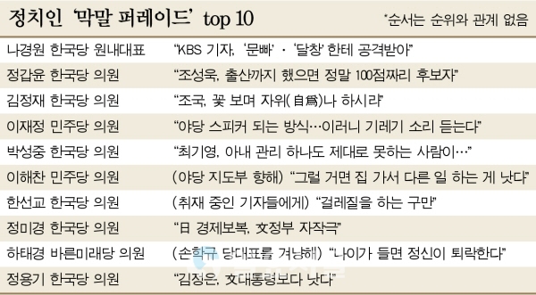 최근 국회에서 '막말'이 오가고 있다. 일요서울은 이에 대한 경각심을 일깨우기 위해 20대 국회에서 회자됐던 막말을 찾아봤다.