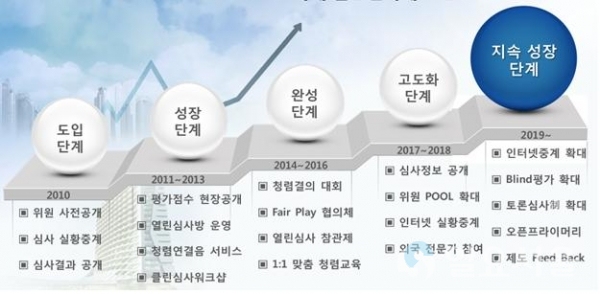 LH 클린심사제도 발전 과정 © 한국토지주택공사 제공