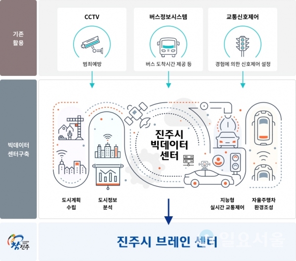 진주시 빅데이터 센터     © 진주시 제공