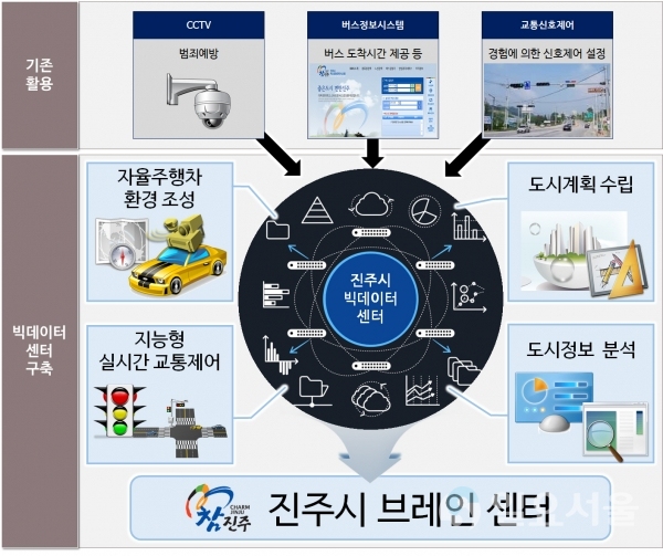 진주시 빅데이터 센터     © 진주시 제공
