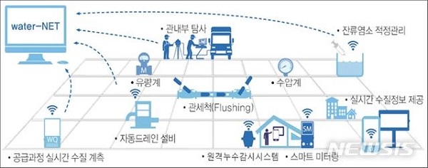 스마트 관망관리 시스템.