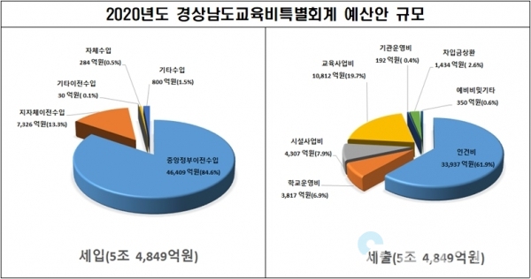 경상남도교육청 제공
