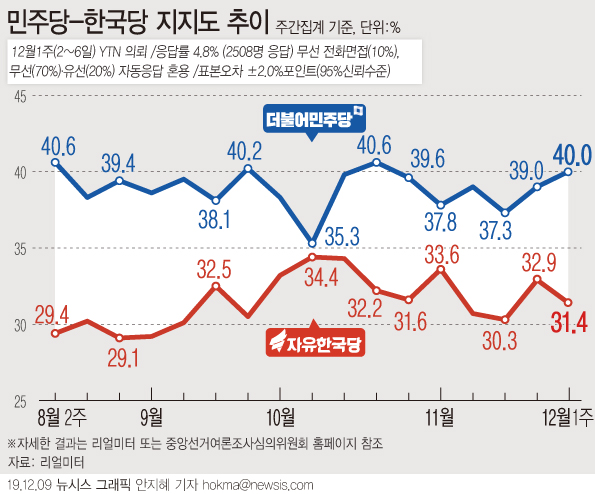 리얼미터는 YTN의 의뢰로 실시한 12월 1주차 주간집계에서 더불어민주당의 정당 지지율이 전주 대비 1%포인트 상승한 40.0%를 기록했다고 9일 밝혔다. 자유한국당 지지율은 1.5%포인트 하락한 31.4%를 기록했다. [뉴시스]