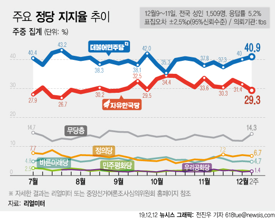 여론조사 전문기관 리얼미터는 tbs의 의뢰로 지난 9일부터 11일까지 12월2주차 주중 정당 지지도 집계조사를 실시한 결과 민주당이 전주 대비 0.9%포인트 증가한 40.9%, 한국당은 전주 대비 2.1%포인트 하락한 29.3%로 나타났다고 12일 발표했다. [뉴시스]