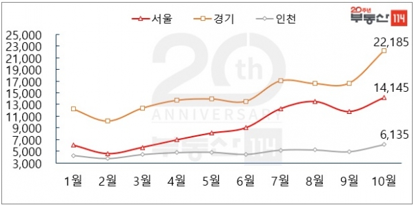 2019년 수도권 주택 매매거래량 추이 [단위:건수, 신고일 기준, 자료=국토교통부, 부동산114]
