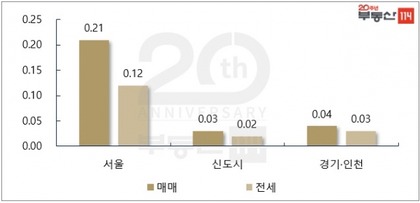 지역별 주간 아파트 가격 변동률 [단위:%, 부동산114]