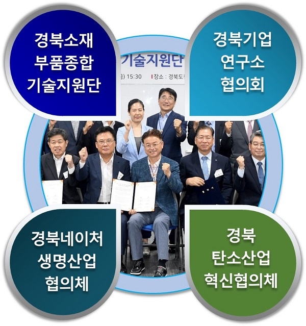 경북도 과학산업 혁신 4대 협의체.(경북소재부품종합기술지원단, 경북기업연구소협의회, 경북네이처생명산업 협의체, 경북탄소산업혁신협의체 본격 가동)