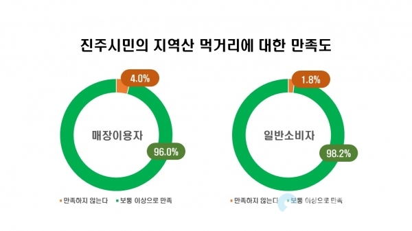 진주시민의 지역산 먹거리에 대한 만족도 조사결과 로컬푸드 매장 이용자 96.0%, 일반소비자 98.2%가 만족한다고 응답했다. @ 진주시 제공