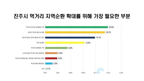 설문조사 결과, 진주시 먹거리 지역순환 확대를 위해 가장 필요한 부분으로 지역 내 먹거리 공급체계 구축을 1순위로 꼽았고 지역산 먹거리 접근성 확대, 생산자 대상 먹거리 품질 안전 관리, 지역 내 홍보 순으로 뒤를 이었다. @ 진주시 제공