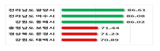 2019 교통문화수준 순위 표