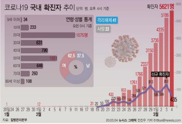 4일 16시 기준 국내 코로나19 확진자는 총 5621명이다. 이날 0시 집계보다 293명이 증가, 전날 동일 시간 집계에 비해서는 435명이 증가했다. (그래픽=전진우 기자) [뉴시스]
