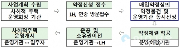 민간 매입약정형 사회주택 선정절차 @ 한국토지주택공사 제공
