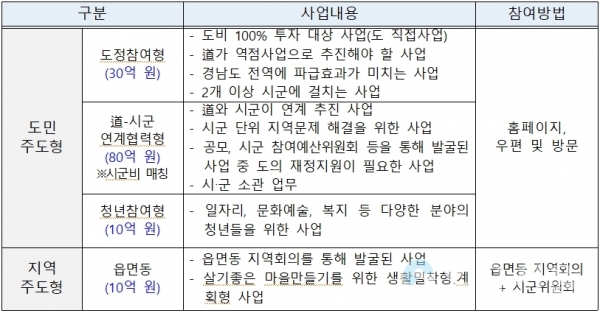 2021년 주민참여예산 공모사업