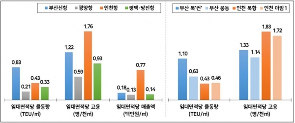 | 항만별 임대면적당 물동량/고용/매출액