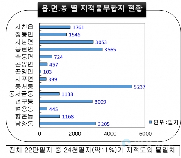 읍면동별 지적불부합지 현황(2020년 2월말 기준) @ 사천시 제공