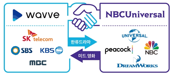 국내 최대 OTT 웨이브가 NBC유니버설 손잡고 한류 ‘빅 웨이브’를 일으킬 전망이다. [SK텔레콤]