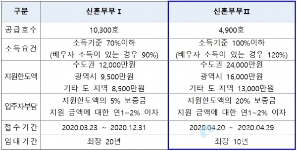 신혼부부 전세임대 유형별 비교 @ 한국토지주택공사 제공