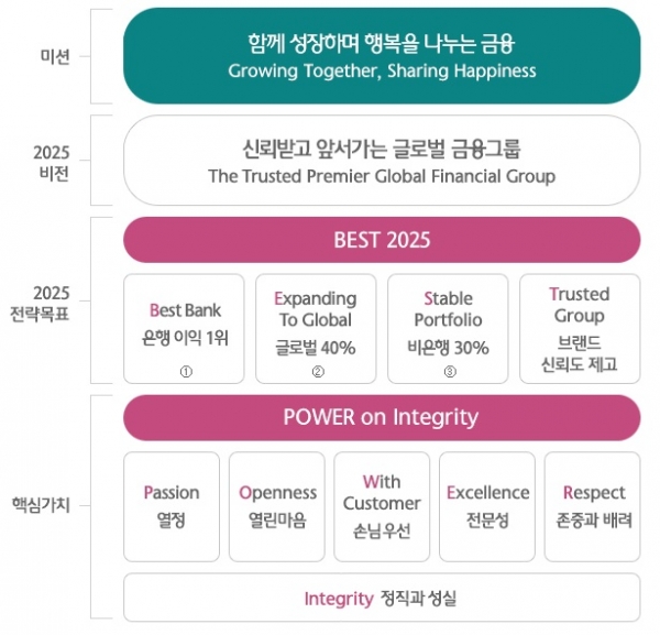 하나은행의 비전 및 가치체계 [하나은행]