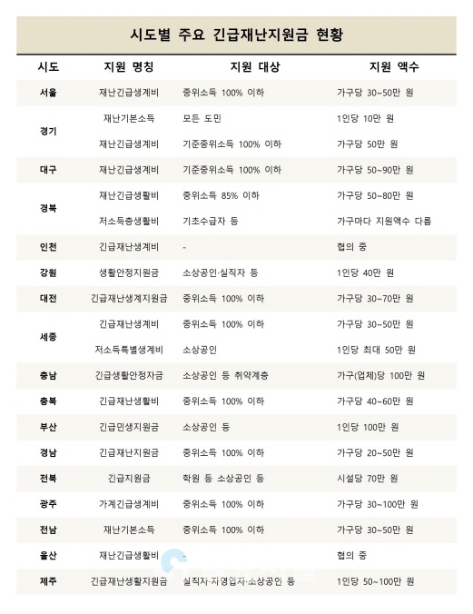 [정리=조택영 기자 / 자료 출처=뉴시스, 국회예산정책처, 지자체 등]