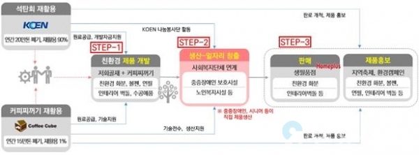 한국남동발전은 한국노인인력개발원, 한국장애인고용공단, 커피큐브, 홈플러스, 지자체와의 협업을 통해 자원 재활용 플랫폼 구축, 취약계층 일자리 창출에 앞장서고 있다. @ 한국남동발전(주) 제공