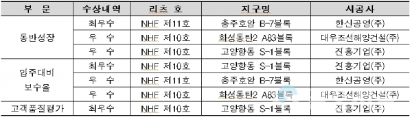 2019년도 입주 리츠지구 부문별 우수시공업체 수상현황 @ 한국토지주택공사 제공