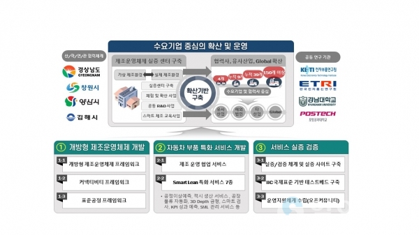 ICT융합 제조운영체제 개발 및 실증 공모 사업 체계도 @ 경상남도 제공