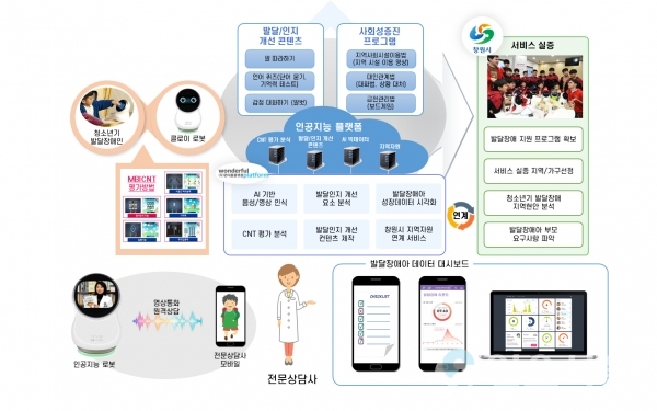 AI로봇 기반 발달장애아동 스마트케어 안심 서비스 개념도