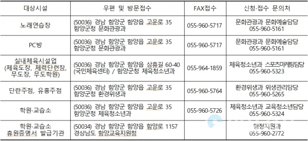 접수 및 문의처 @ 함양군 제공