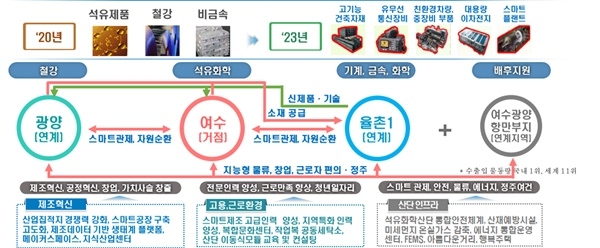 전남 산단 중심 일자리 거점 혁신계획 추진 전략(체계도)