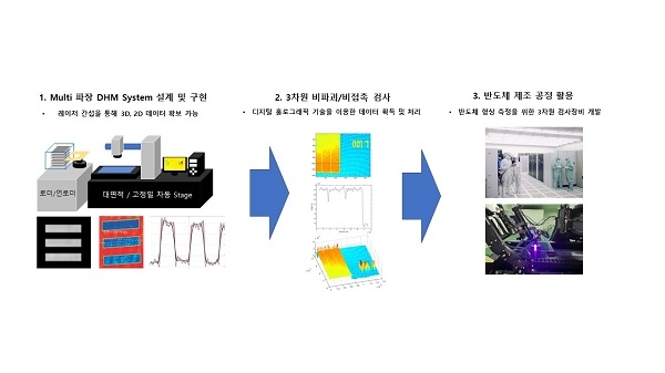 구미시 과학기술정보통신부의 홀로그램 기반 비접촉 비파괴형 제품 내외부 변형/   결함 검출 기술개발 사업 공모 최종선정.