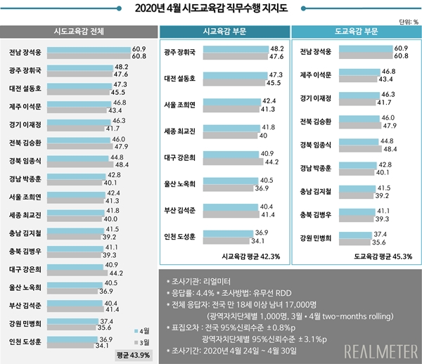 2020년 4월 시·도교육감 직무수행 지지도(그래픽)